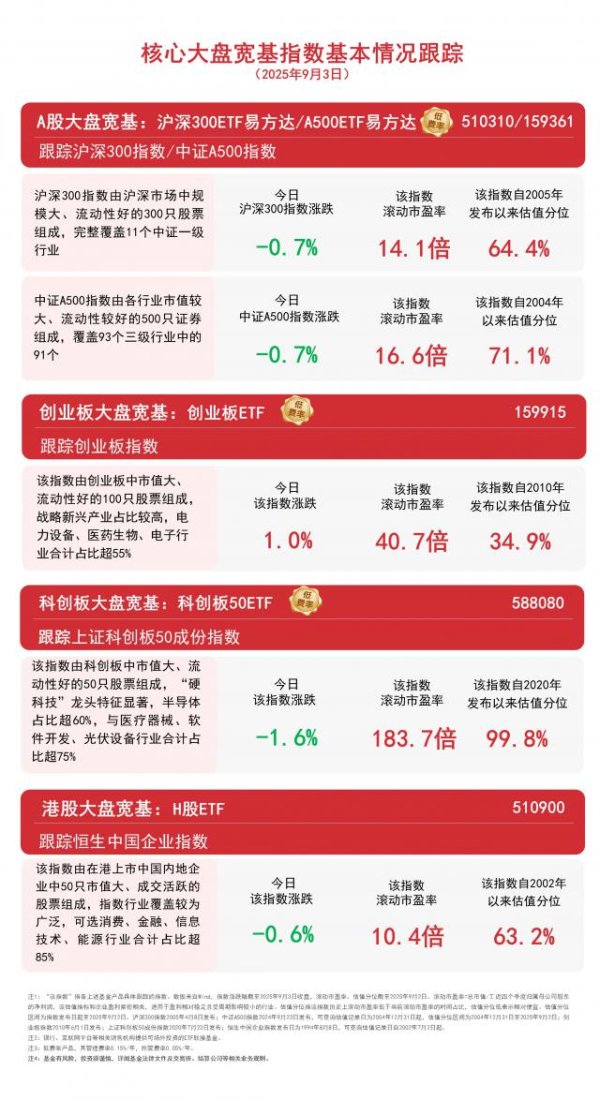 万德资本 大盘今日调整，关注A500ETF易方达（159361）、沪深300ETF易方达（510310）等产品布局机会