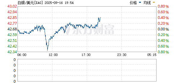 兴盛网 现货白银日内涨幅扩大至1% 报41.29美元/盎司